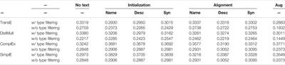 Representing a Heterogeneous Pharmaceutical Knowledge-Graph with Textual Information